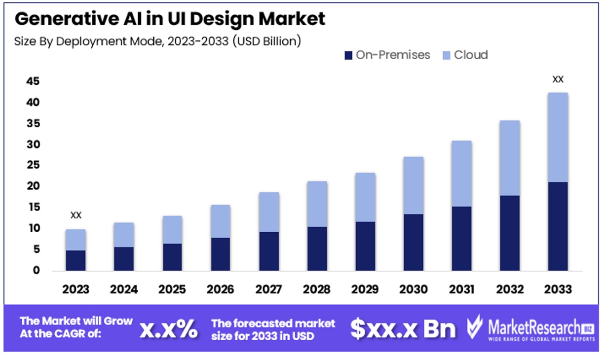 Generative AI in UI Design Market By Size