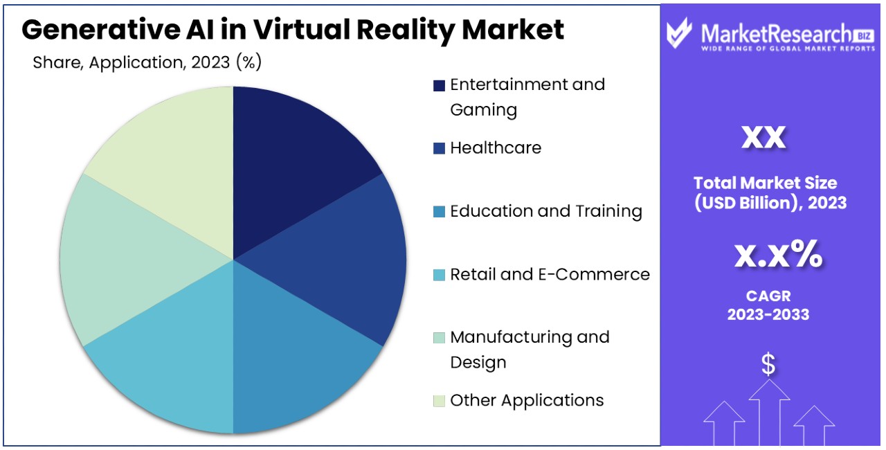 Generative AI in Virtual Reality Market By Share