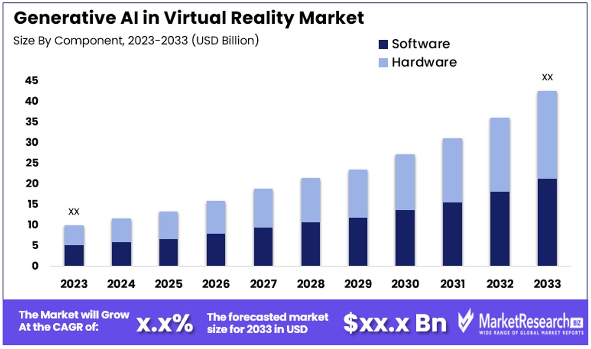 Generative AI in Virtual Reality Market By Size