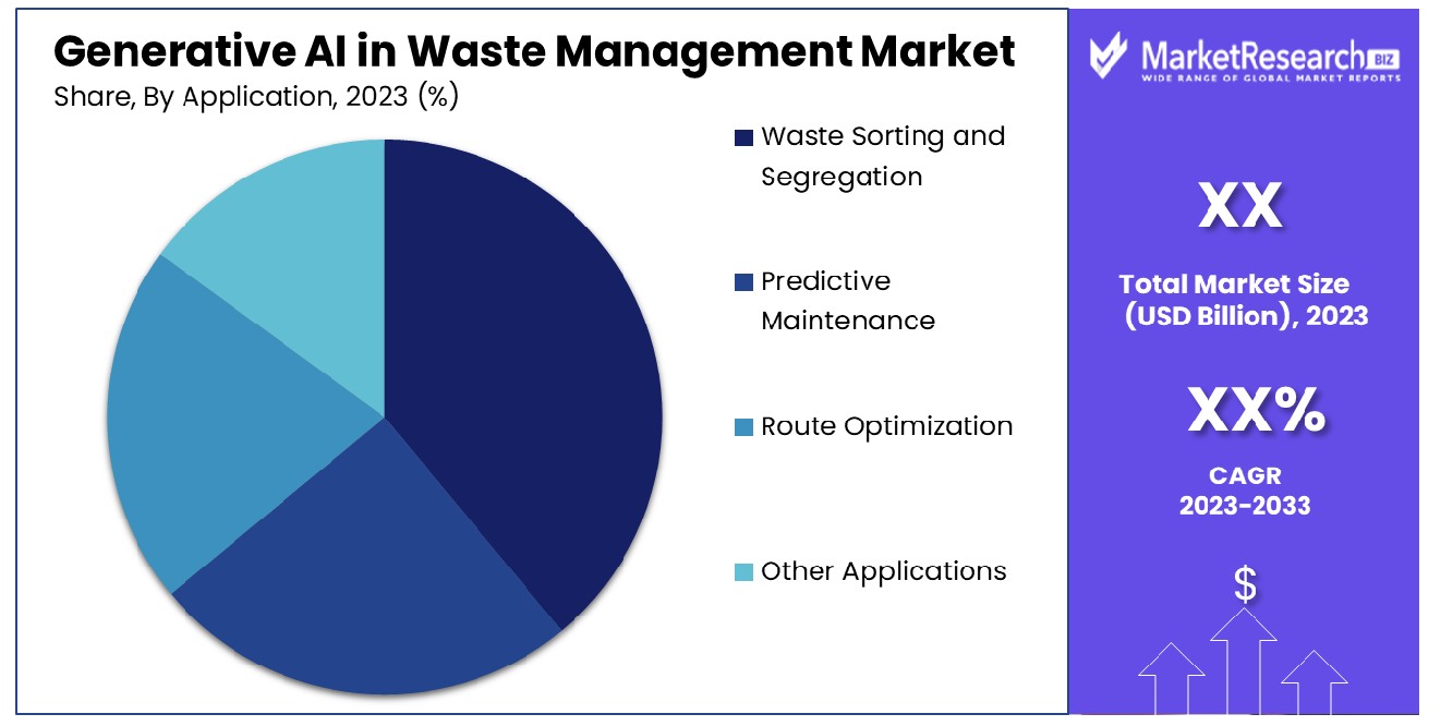 Generative AI in Waste Management Market By Application