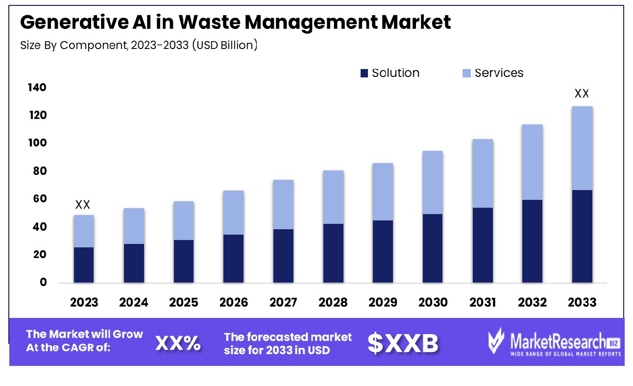 Generative AI in Waste Management Market By Component