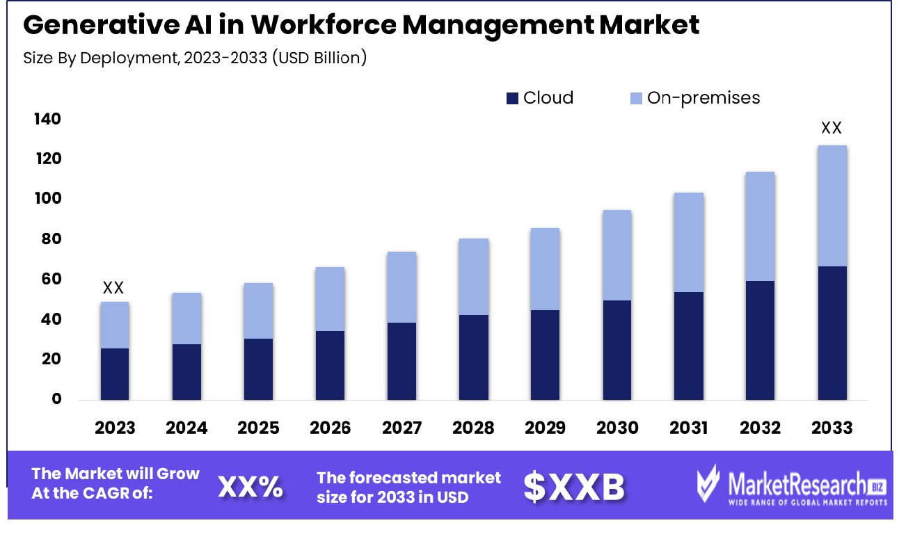 Generative AI in Workforce Management Market By Deployment