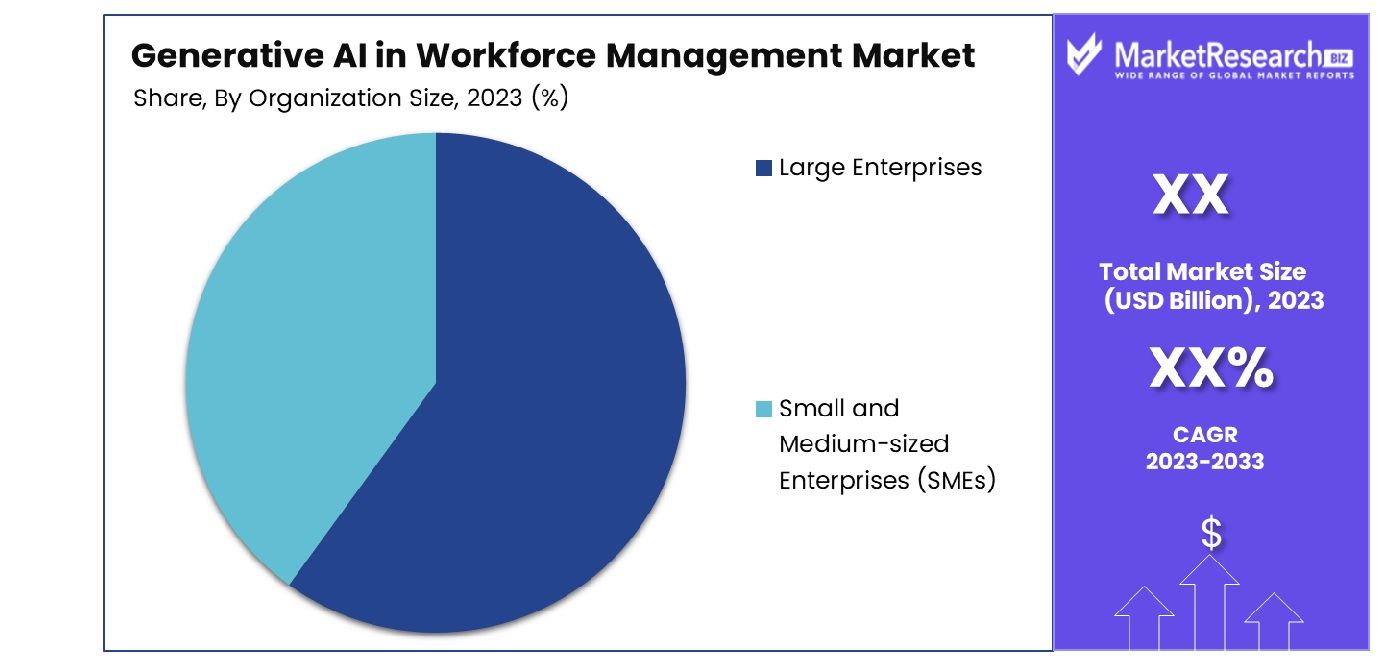 Generative AI in Workforce Management Market By Organization Size