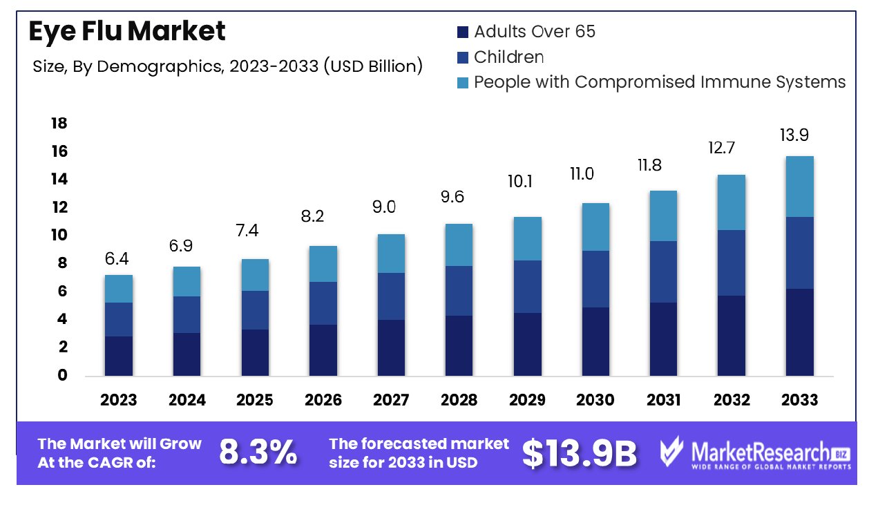 Global Eye Flu Market By Demographics