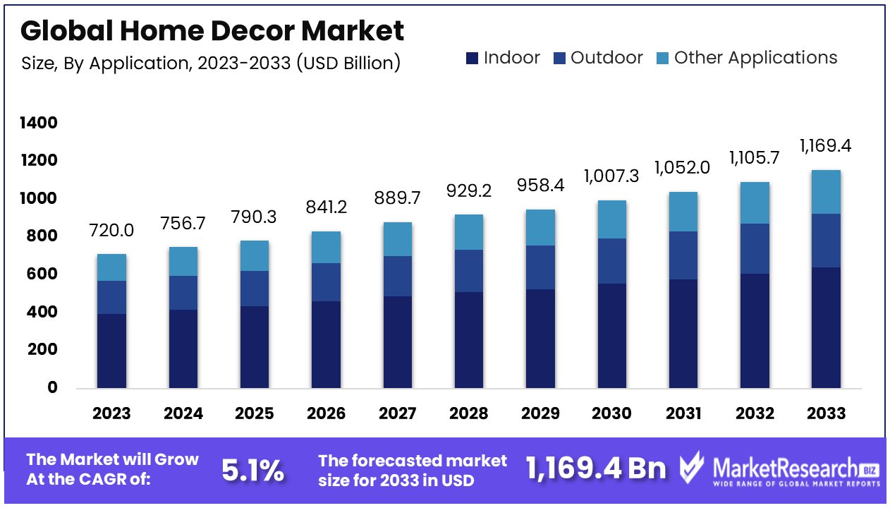 Home Decor Market By Size