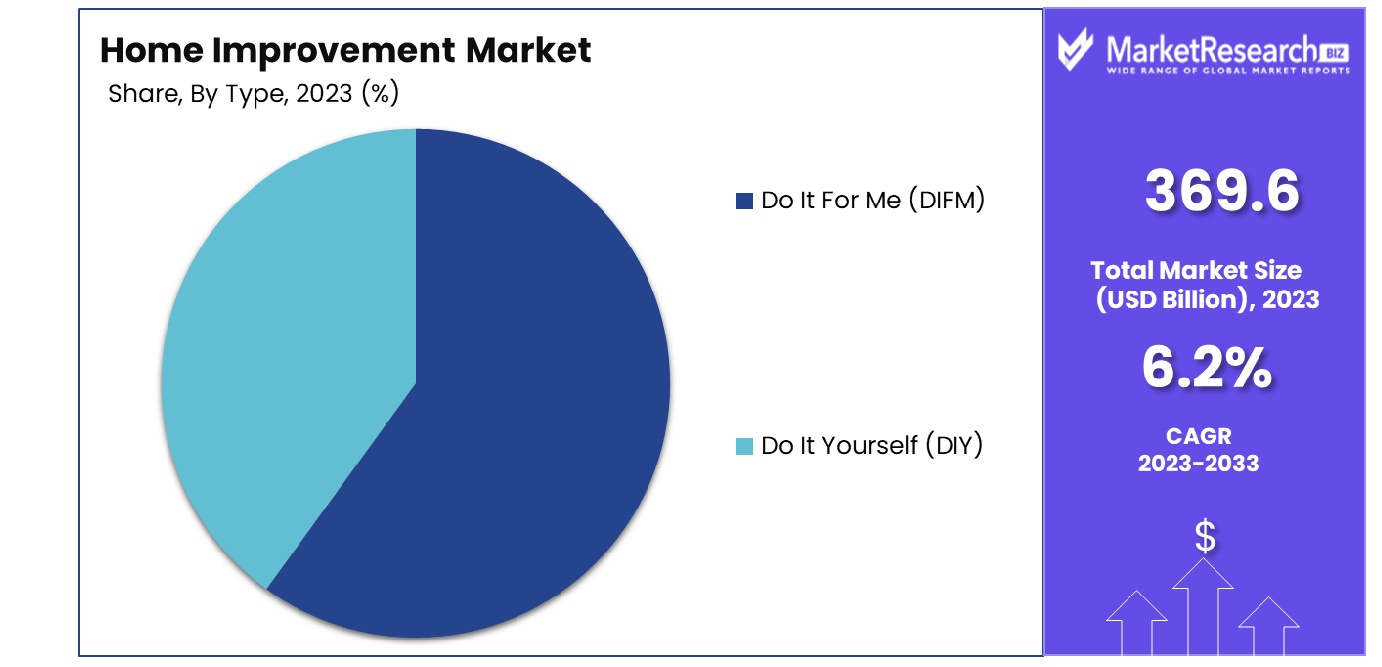 Home Improvement Market By Type