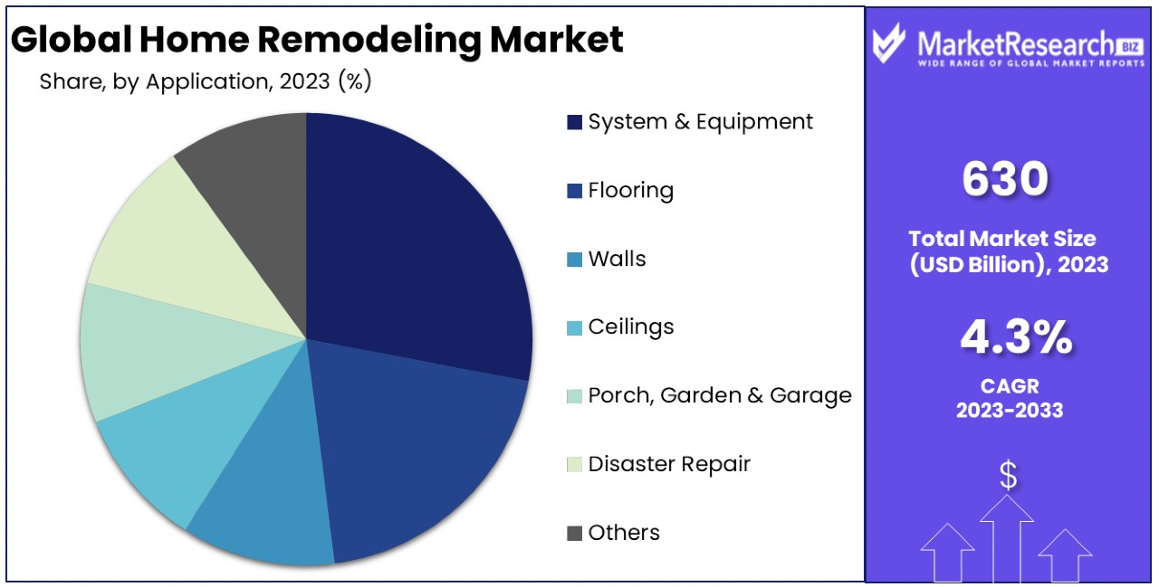 Home Remodeling Market By Share