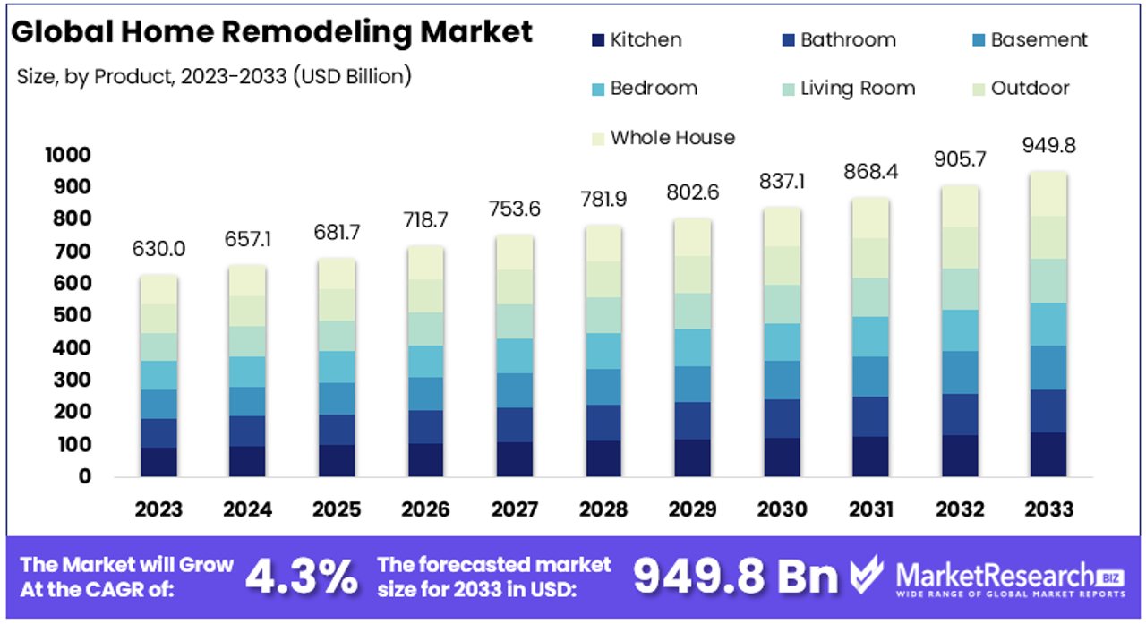 Home Remodeling Market By Size