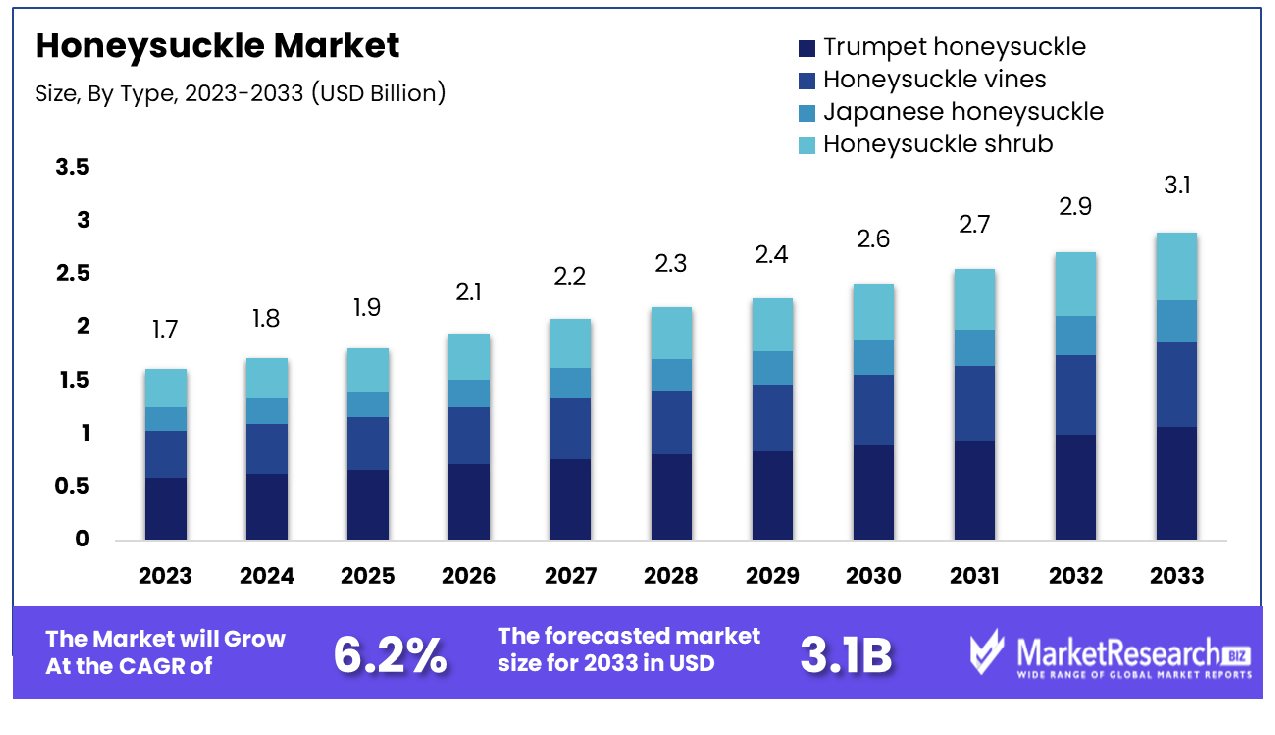 Honeysuckle Market By Type