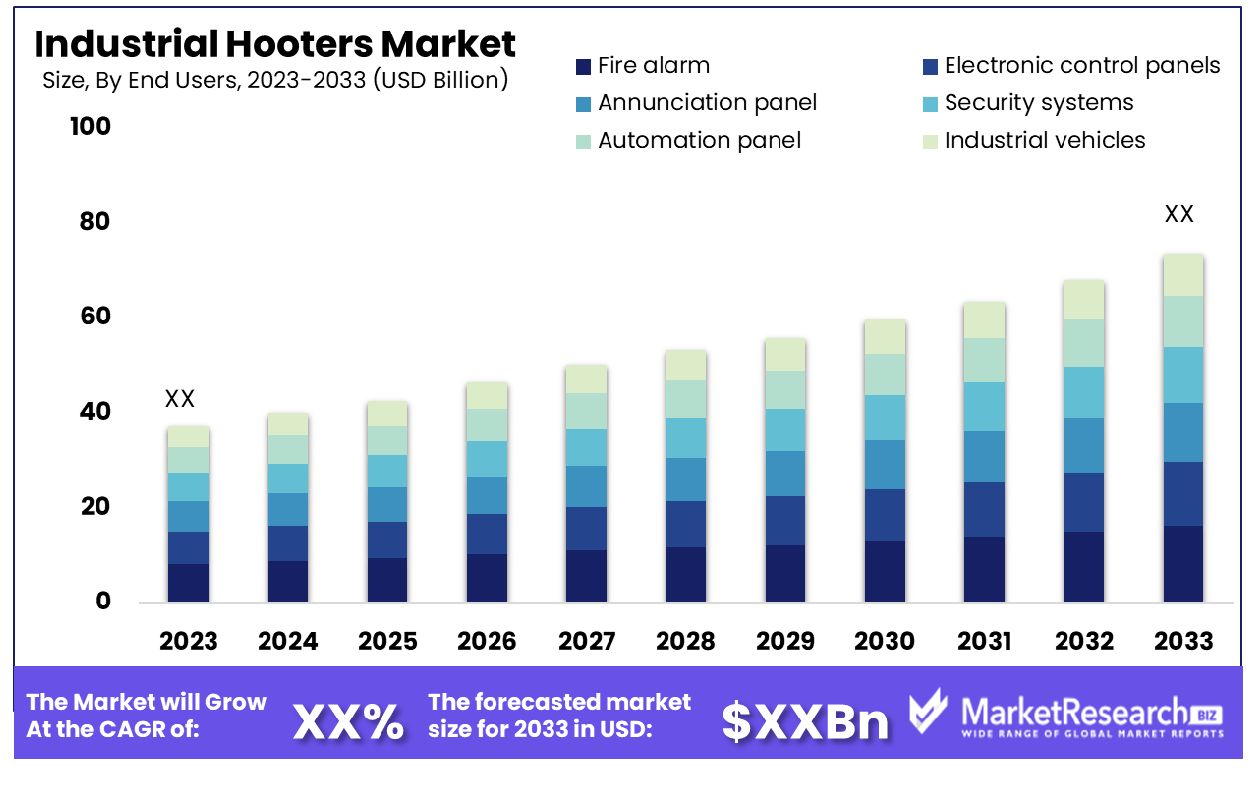 Industrial Hooters Market By End Users