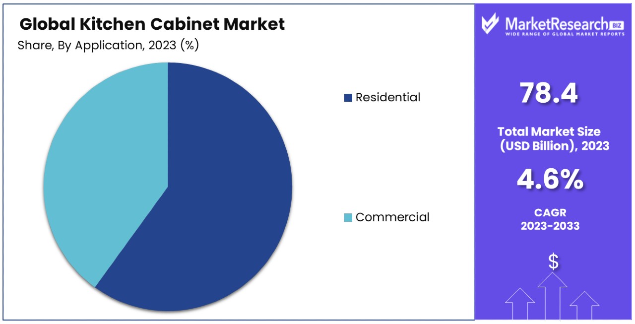 Kitchen Cabinet Market By Share