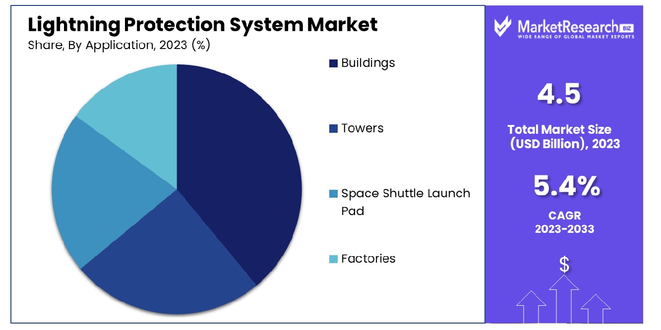 Lightning Protection System Market By Application