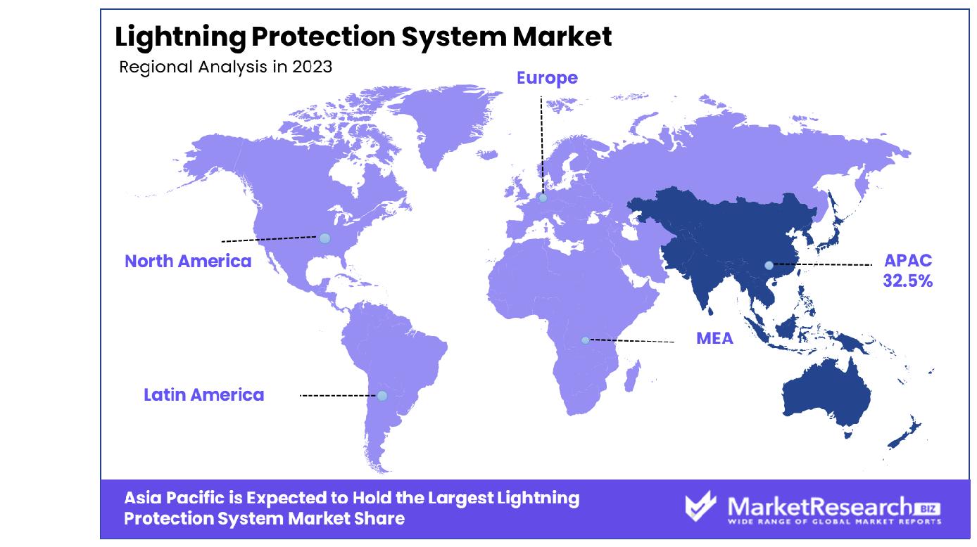 Lightning Protection System Market By Region