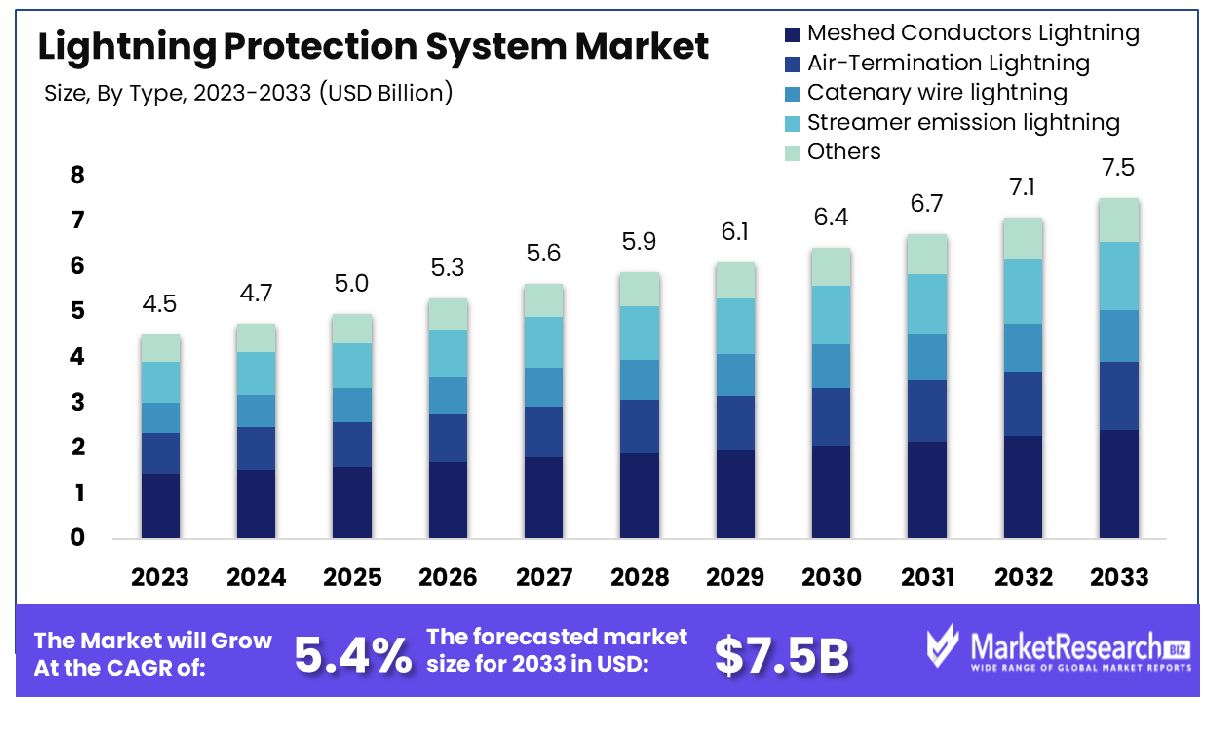 Lightning Protection System Market By Type