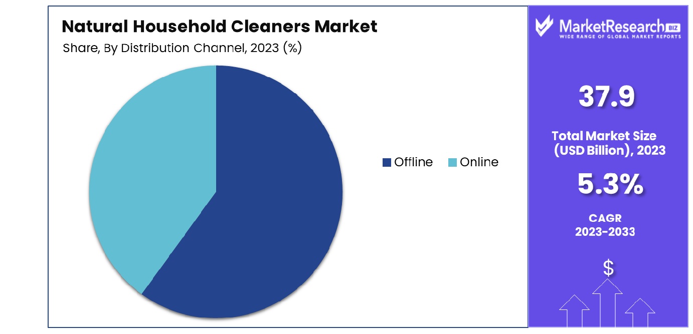 Natural Household Cleaners Market By Distribution Channel