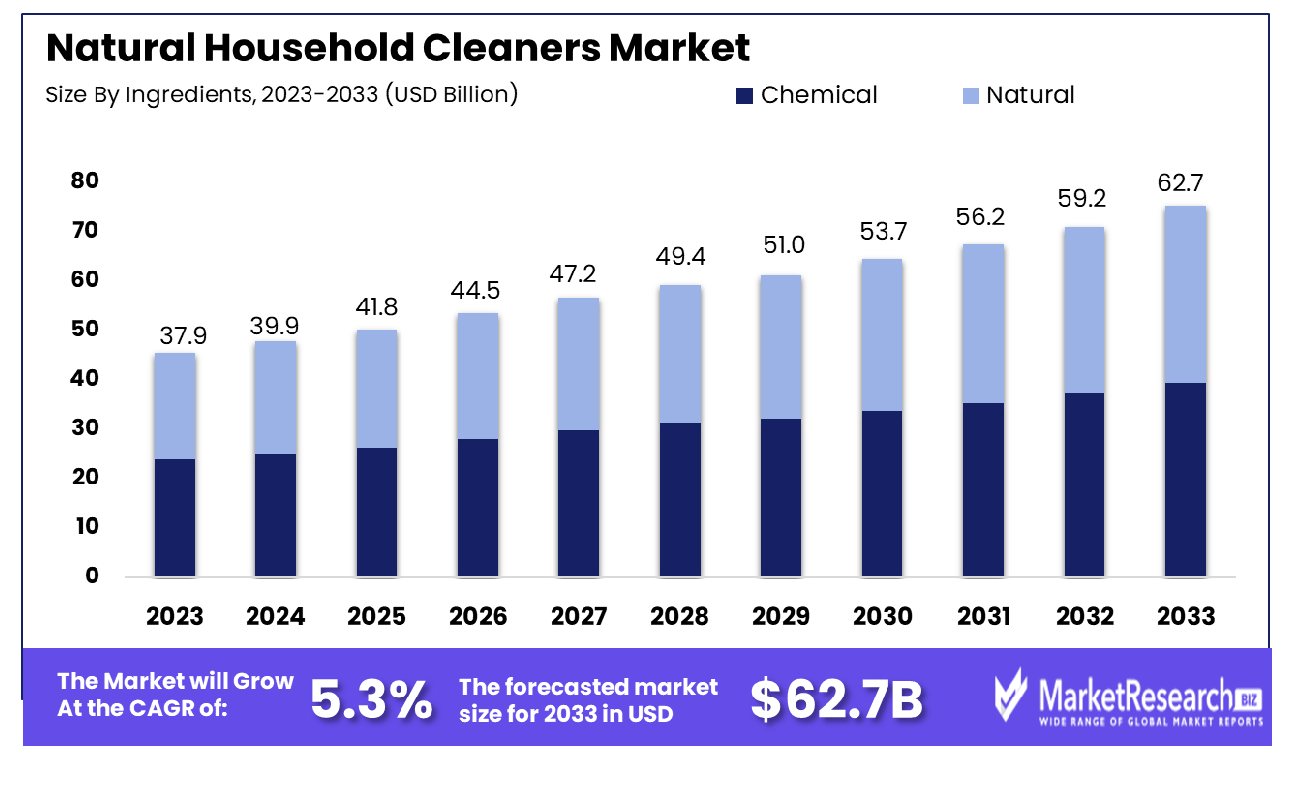 Natural Household Cleaners Market By Ingredients