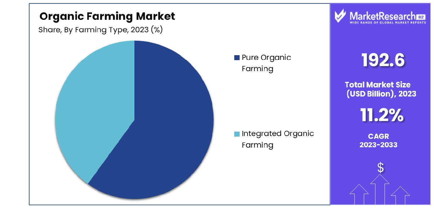 Organic Farming Market By Farming Type