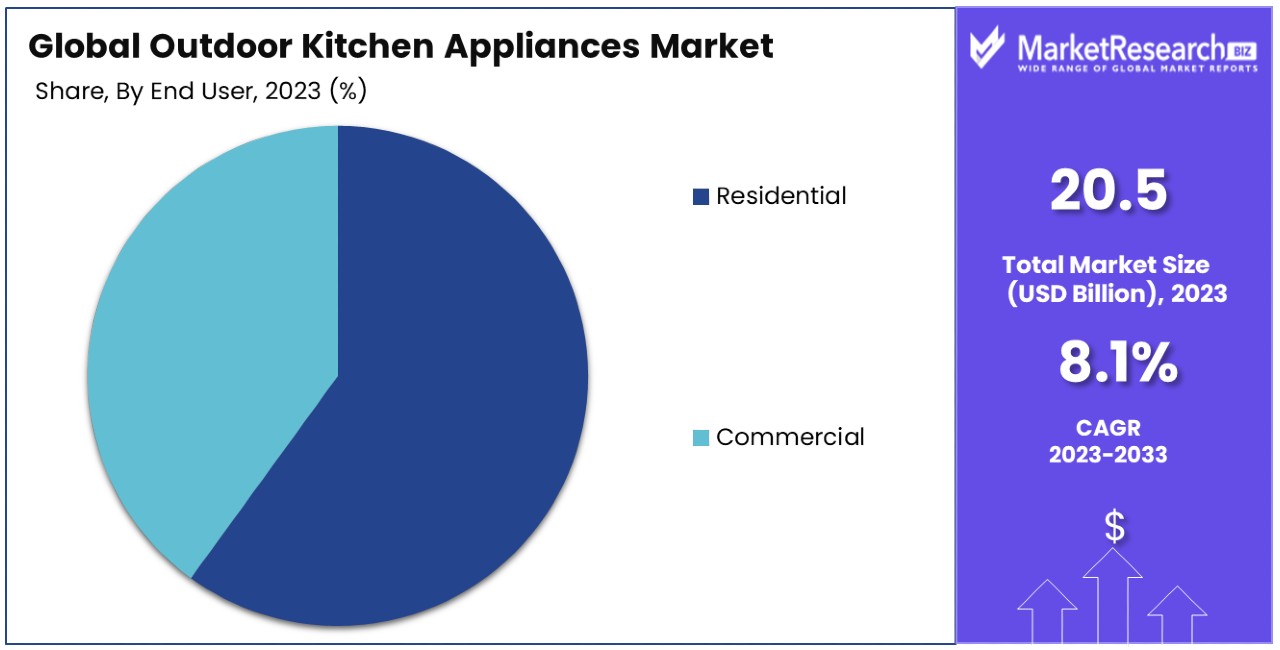 Outdoor Kitchen Appliances Market By Share