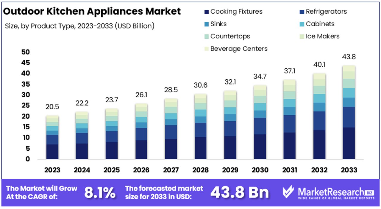 Outdoor Kitchen Appliances Market By Size