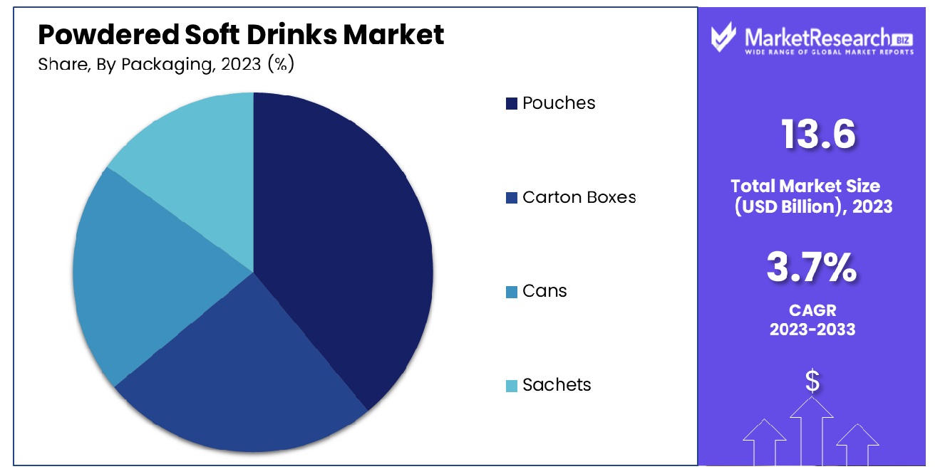 Powdered Soft Drinks Market By Packaging