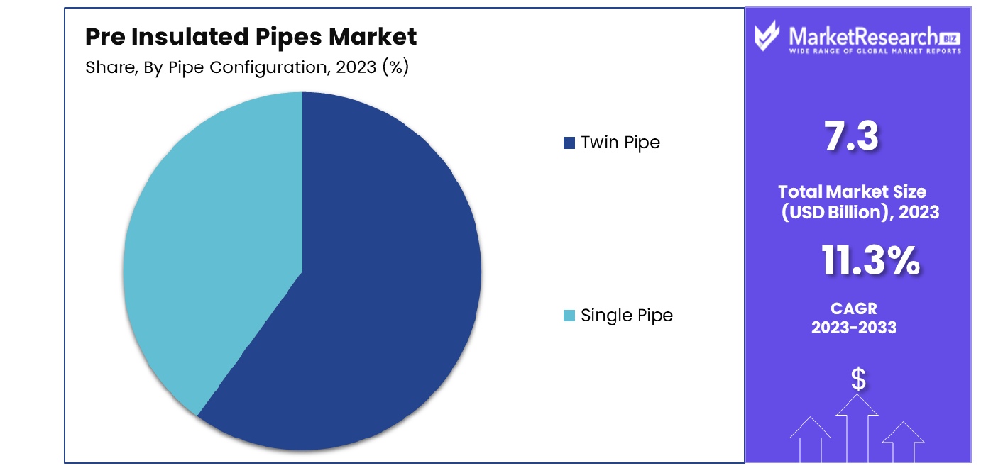 Pre Insulated Pipes Market By Pipe Configuration