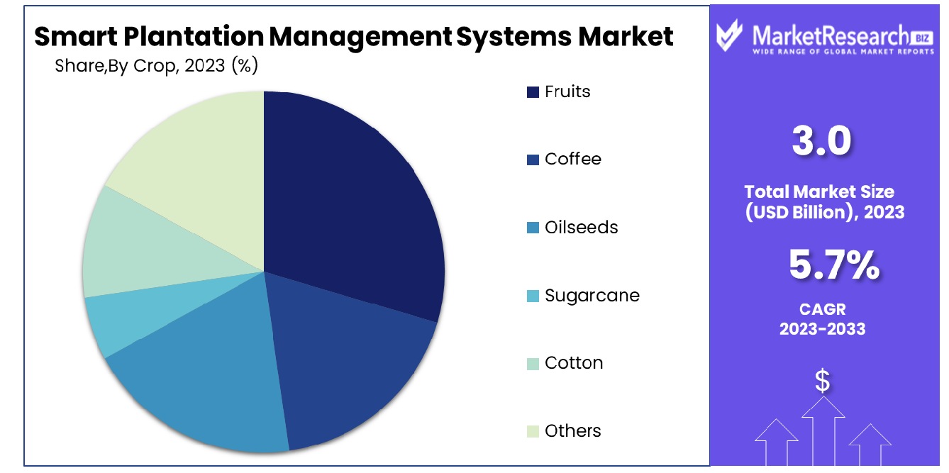 Smart Plantation Management Systems Market By Crop