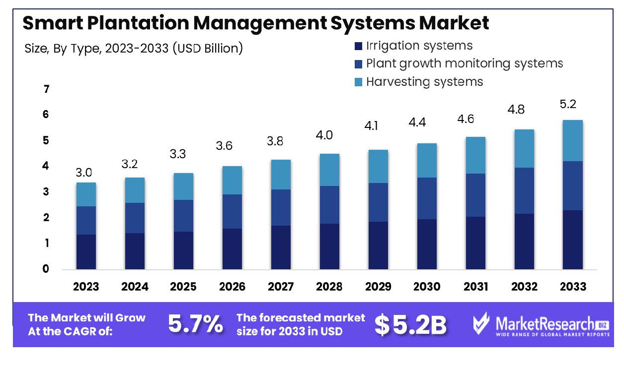 Smart Plantation Management Systems Market By Type