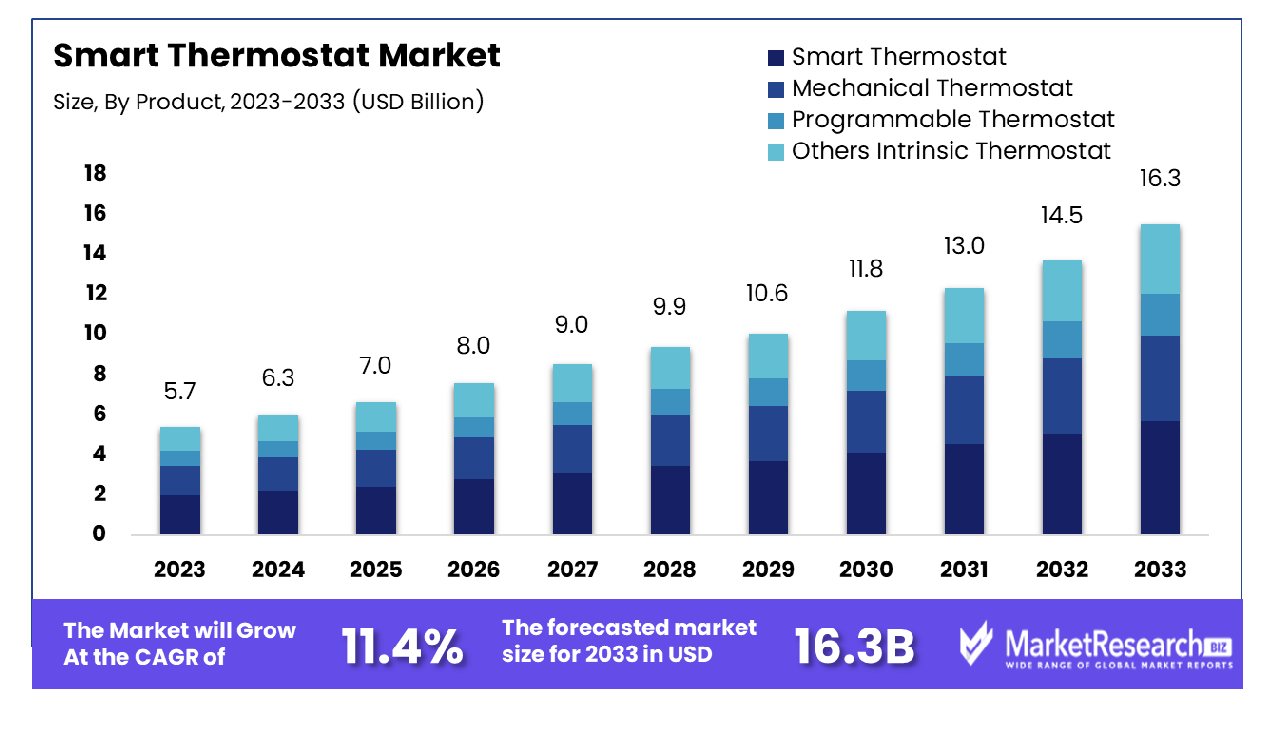 Smart Thermostat Market By Product