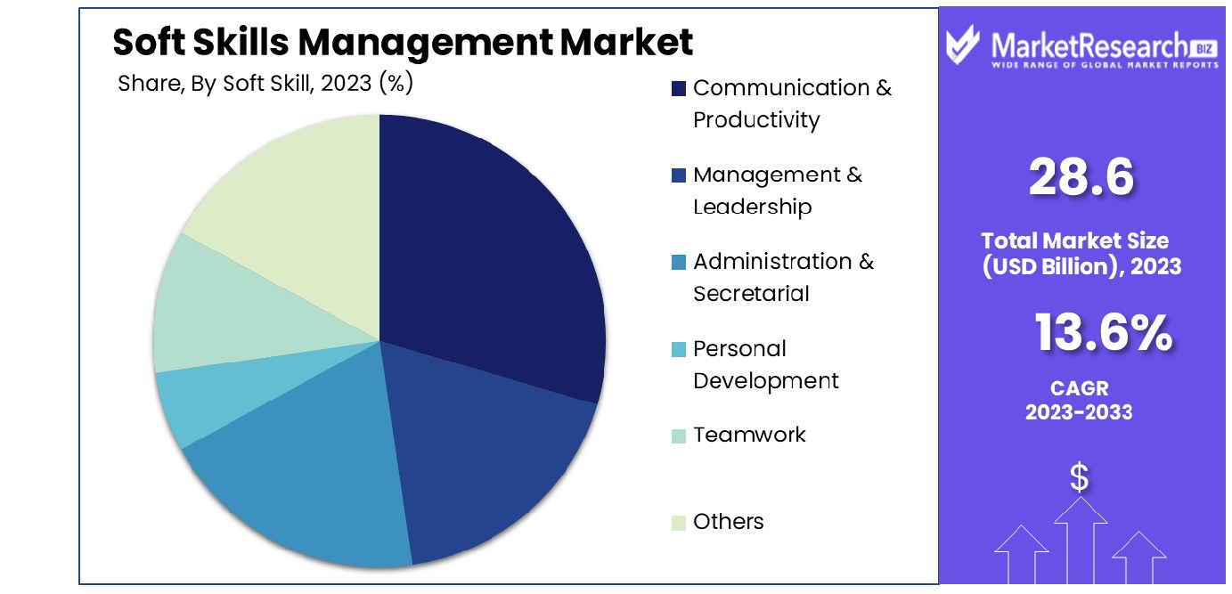 Soft Skills Management Market By Soft Skill