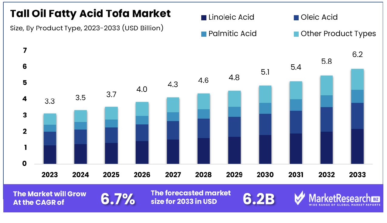 Tall Oil Fatty Acid Tofa Market By Product Type