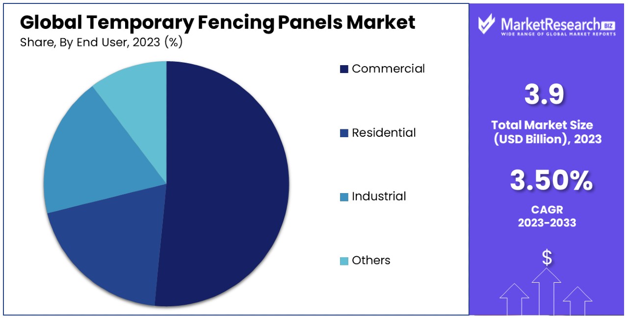Temporary Fencing Panels Market By Share