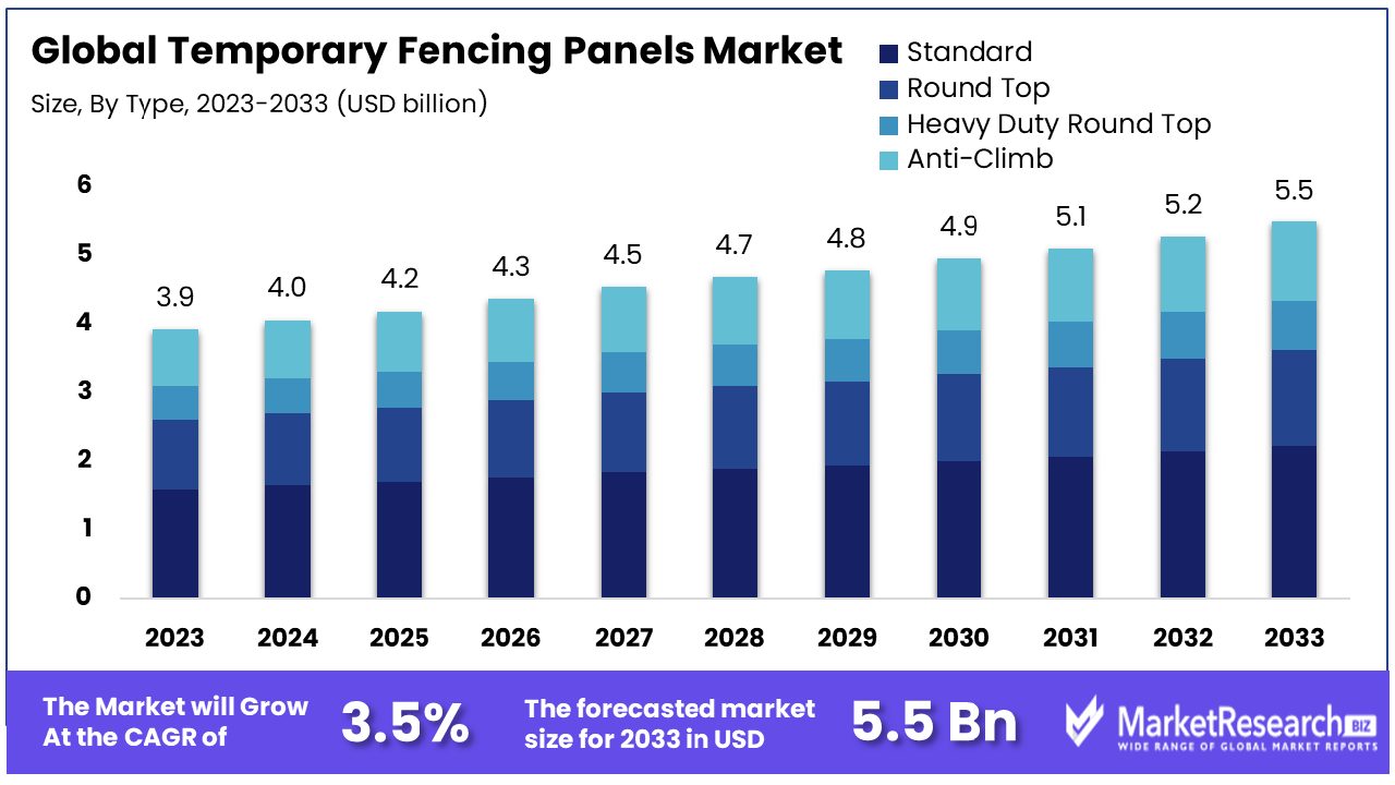 Temporary Fencing Panels Market By Size