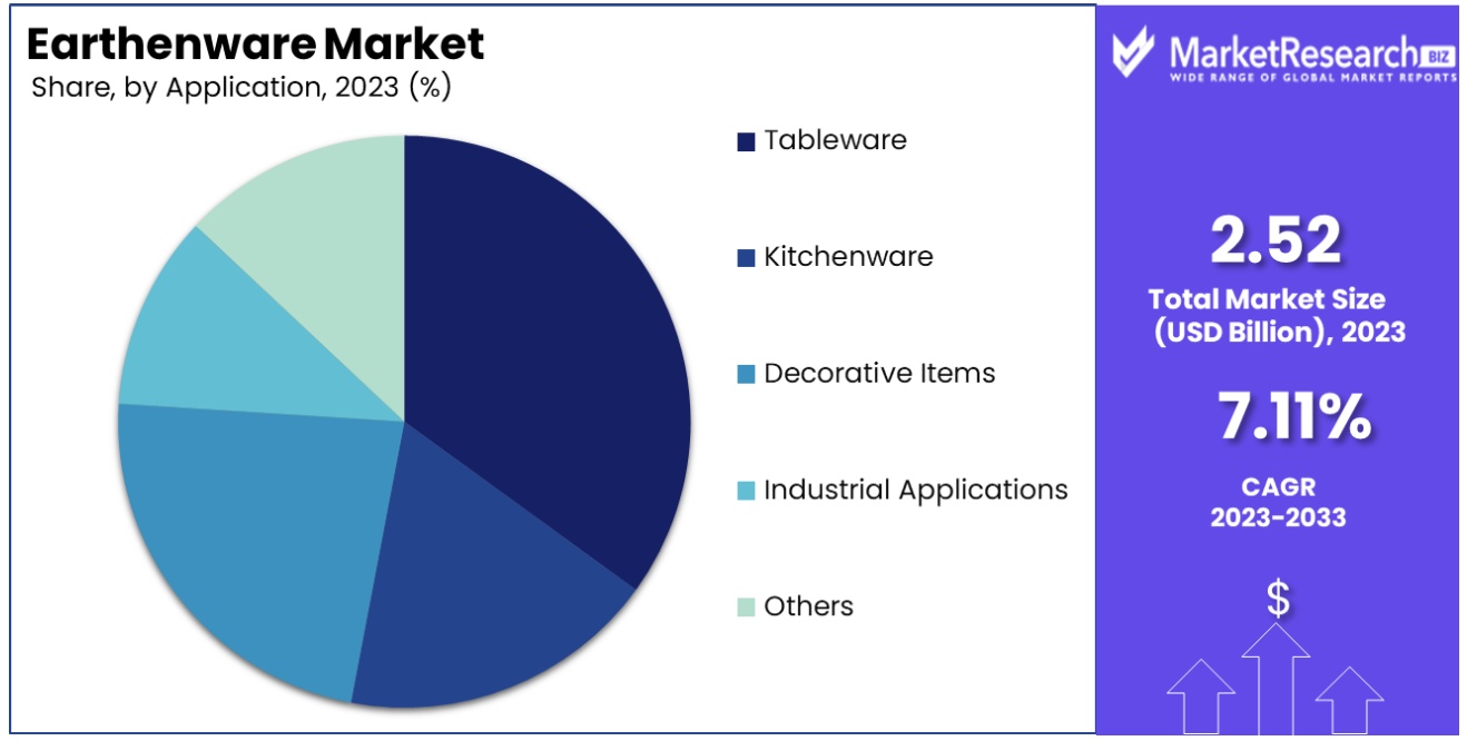 earthenware market application