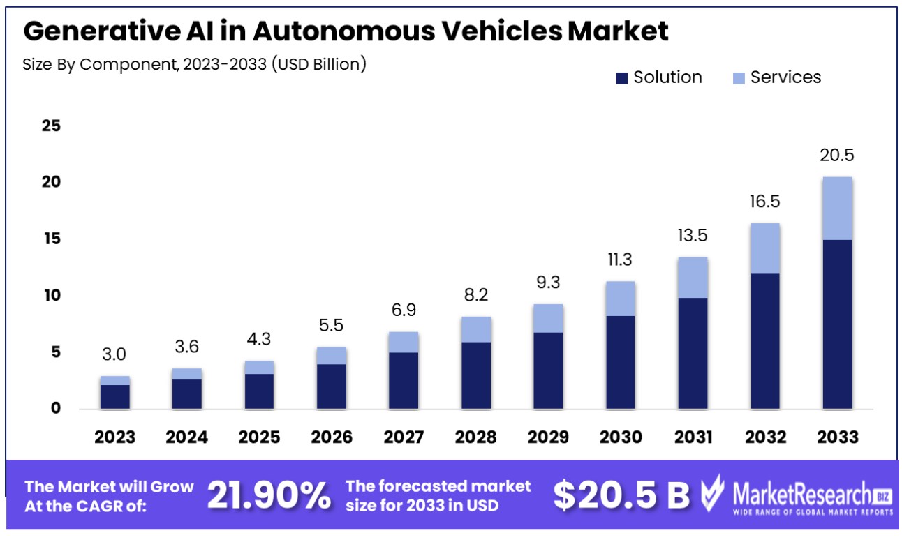 generative ai in autonomous vehicles market by component