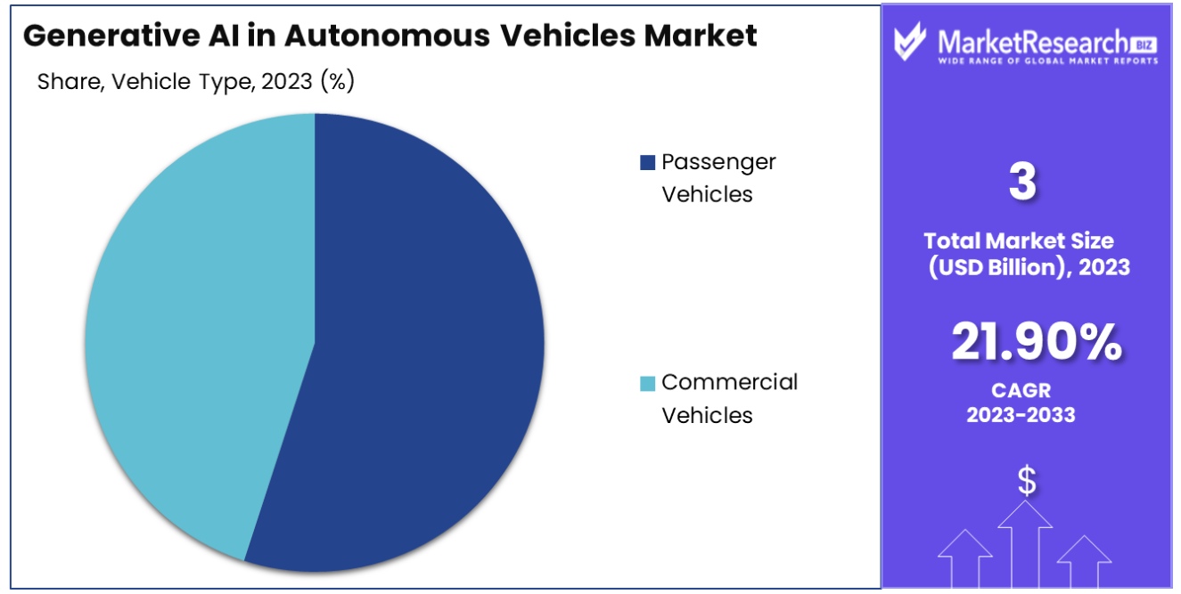 generative ai in autonomous vehicles market by type