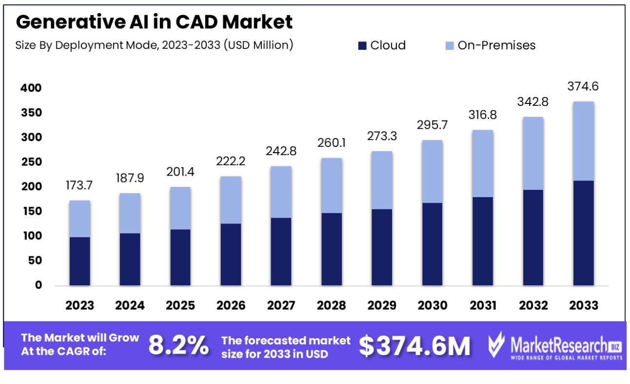 generative ai in cad market by deployment mode