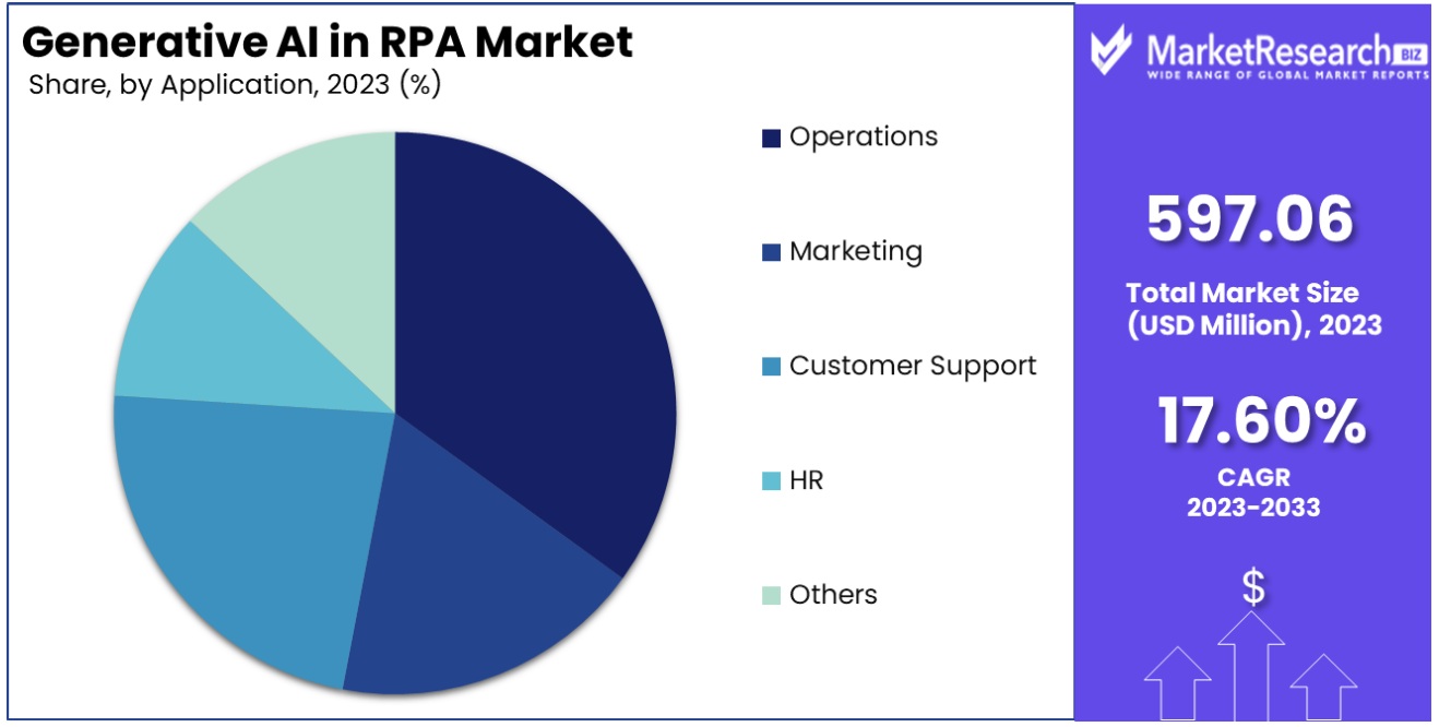 generative ai in rpa market by application