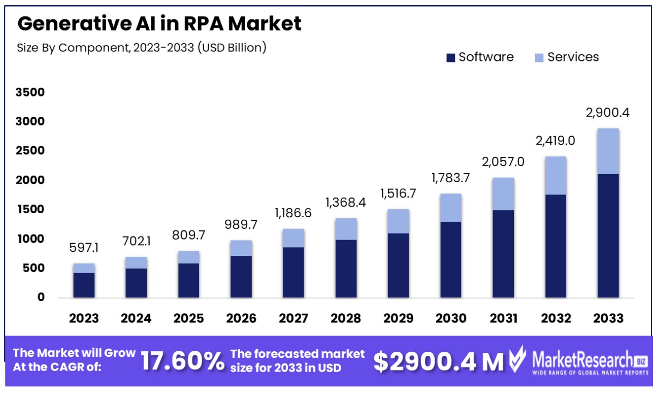generative ai in rpa market by compound