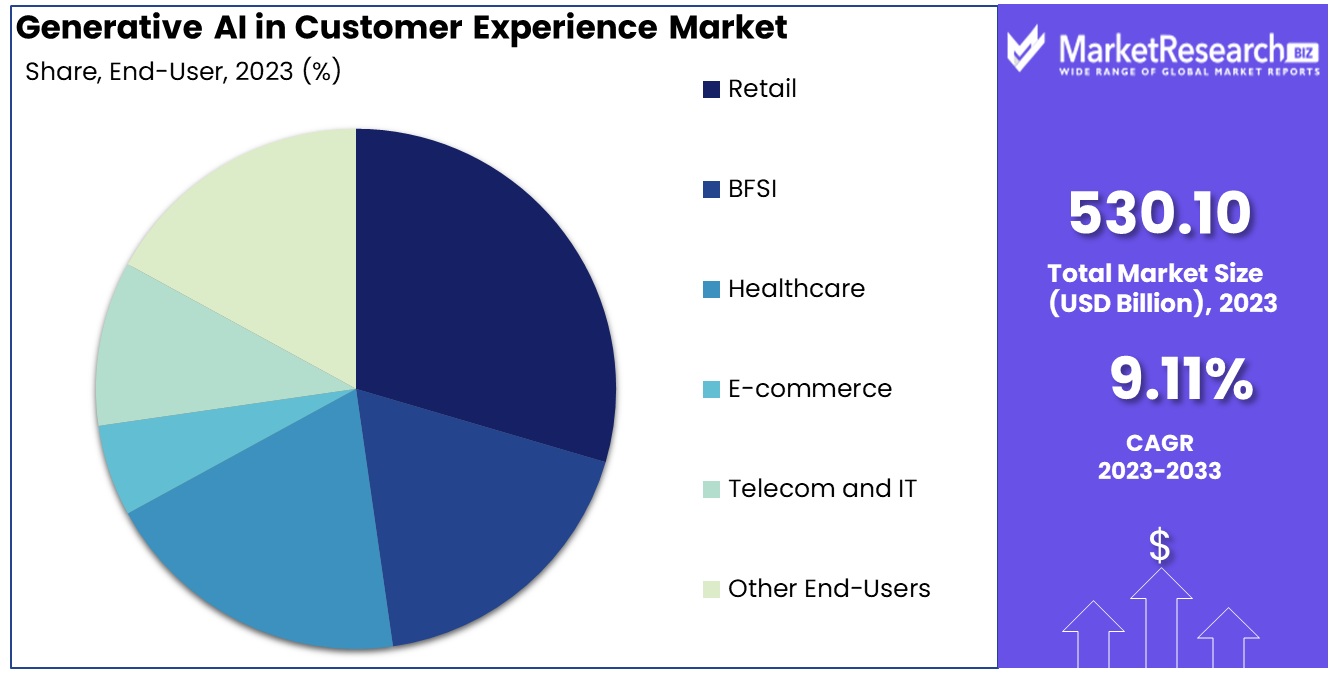generative ai in the customer experience market end user