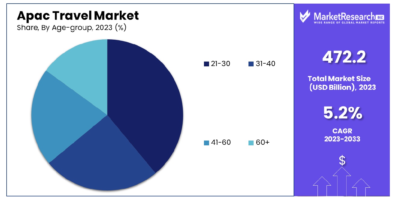 Apac Travel Market By Age-group