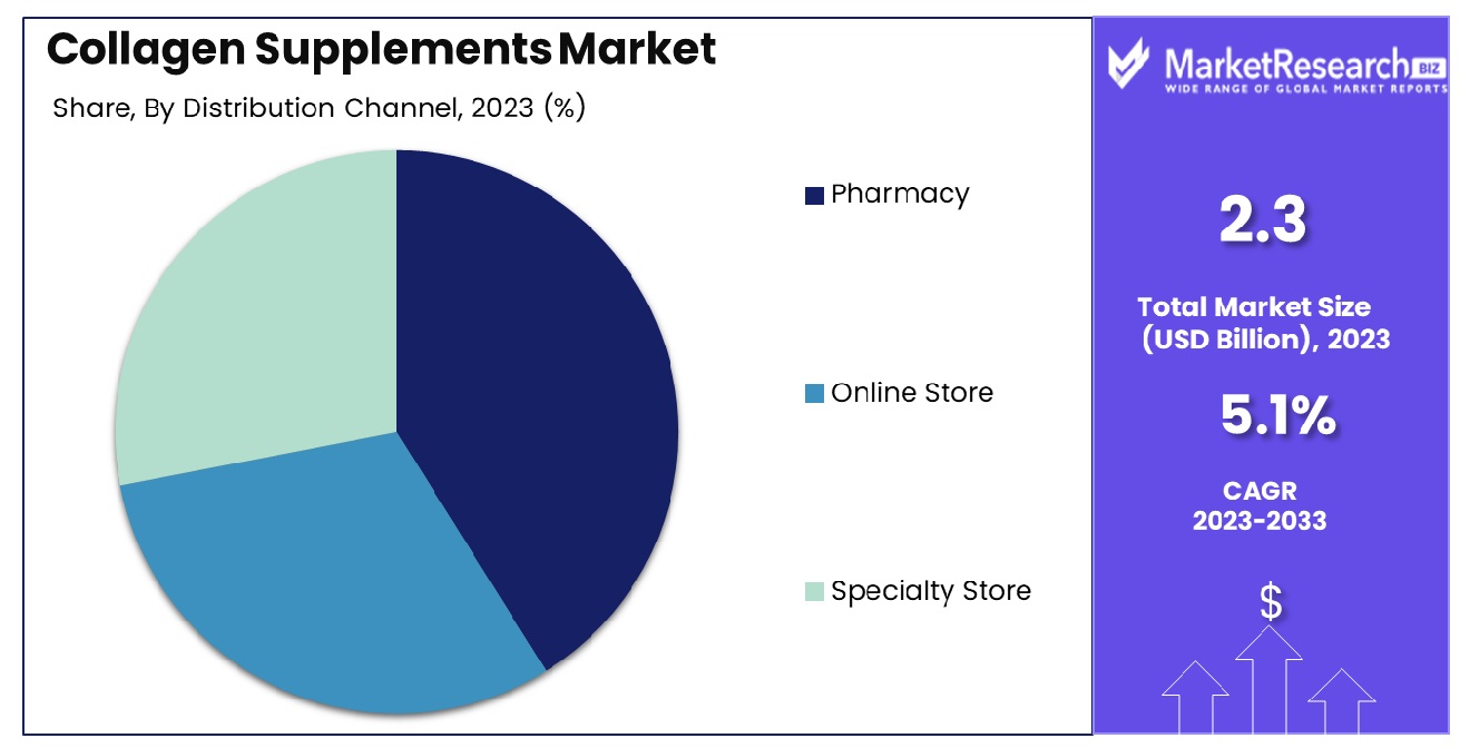 Collagen Supplements Market By Distribution Channel