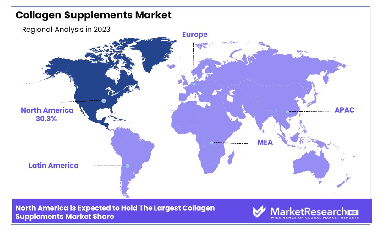 Collagen Supplements Market By Region