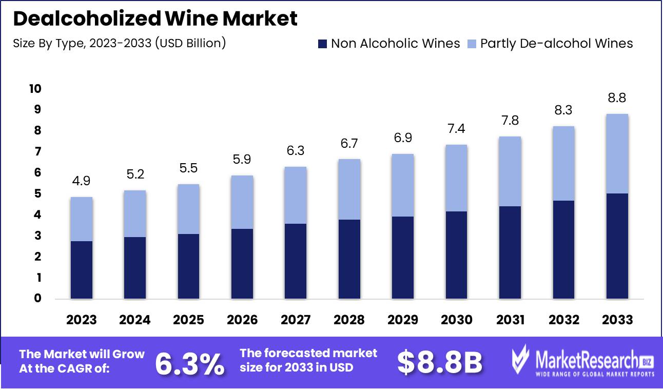 Dealcoholized Wine Market Growth analysis