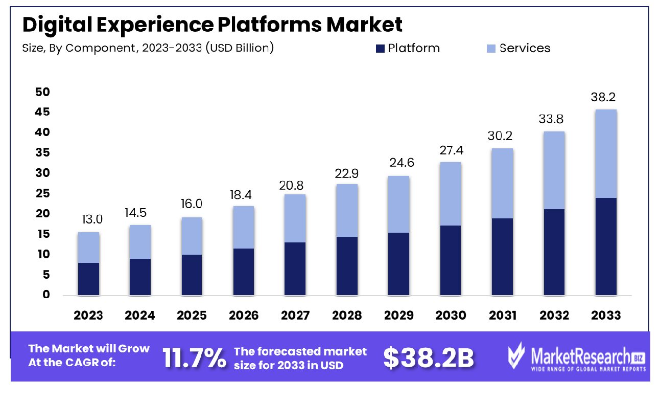 Digital Experience Platforms Market By Component