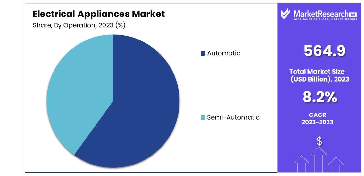 Electrical Appliances Market By Operation