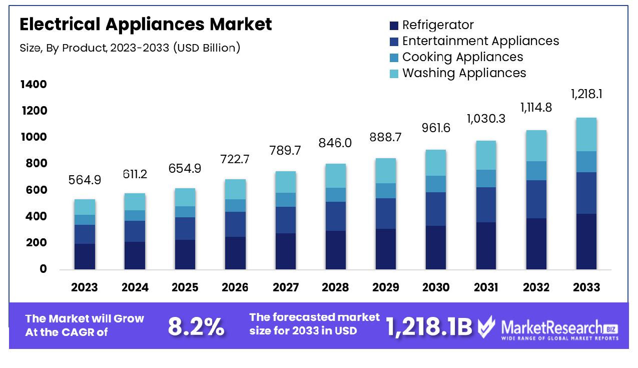 Electrical Appliances Market By Product