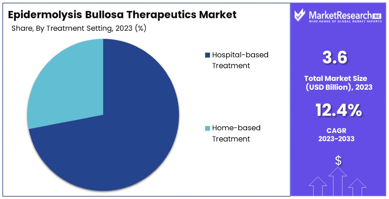 Epidermolysis Bullosa Therapeutics Market By Share