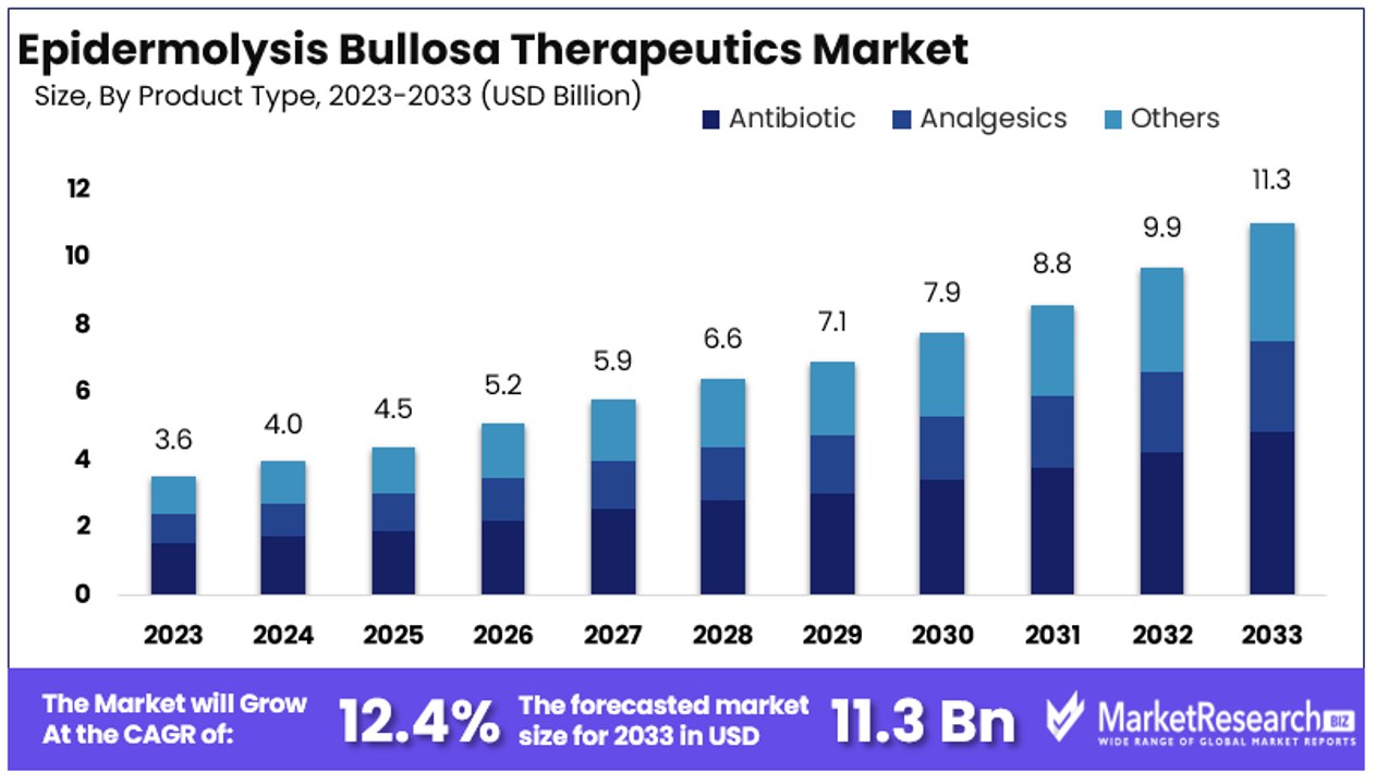 Epidermolysis Bullosa Therapeutics Market By Size