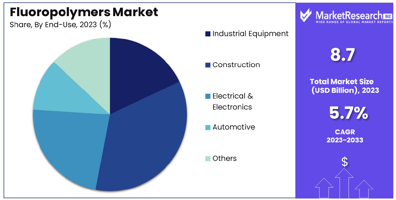 Fluoropolymers Market By End-Use