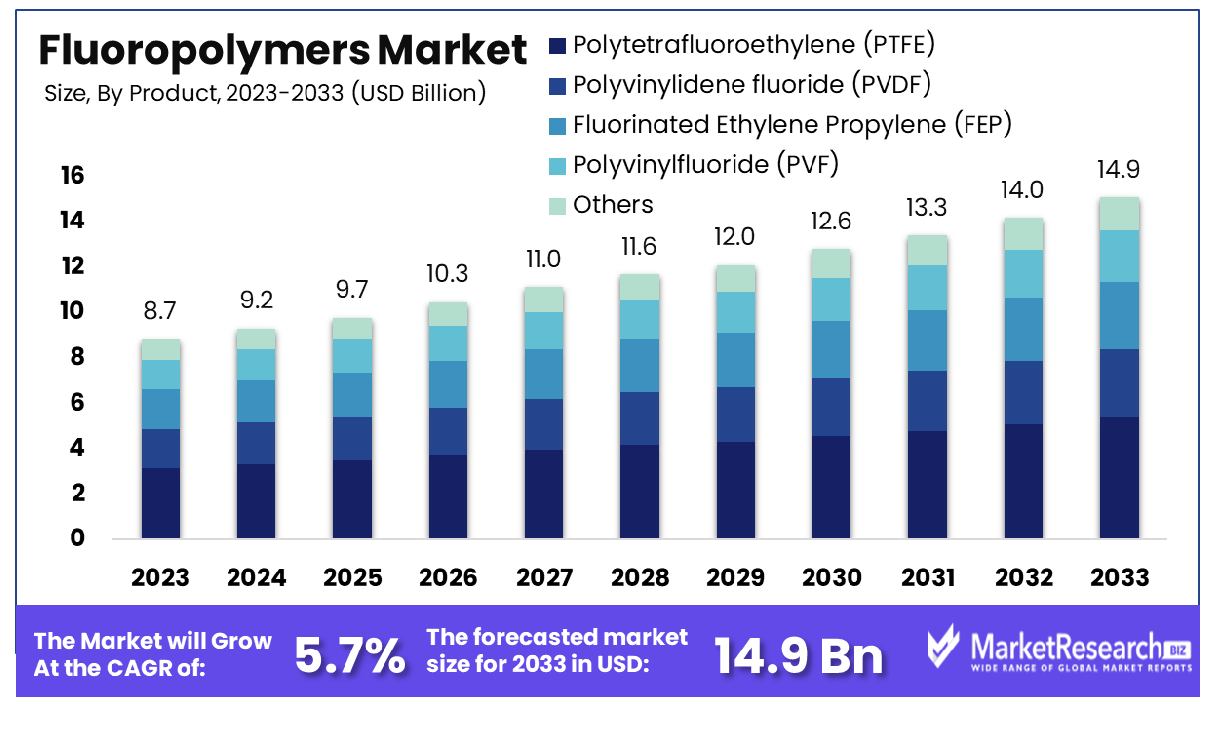 Fluoropolymers Market By Product